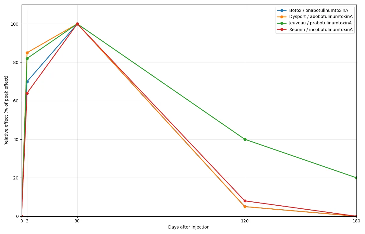 Dynamics of action of different botulinum toxin (Botox) preparations